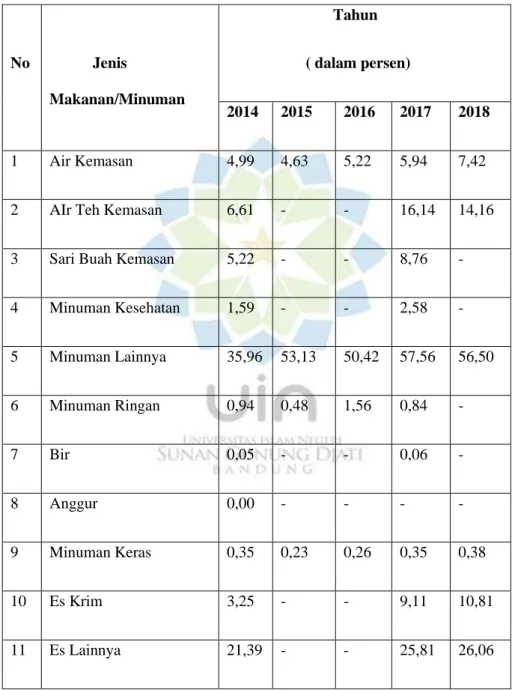 Tabel 1.2 Data Konsumsi Pangan Penduduk Indonesia  Tahun 2014-2018 (%) 