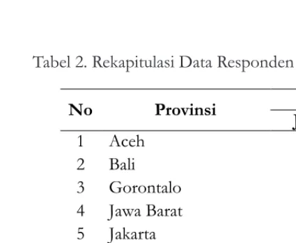 Tabel 3. Profil Responden (1) 