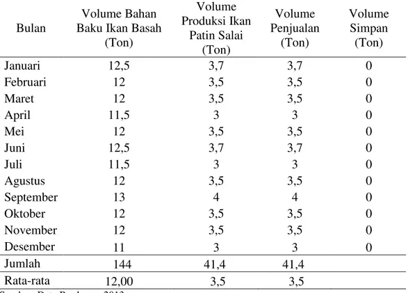 Tabel 3: Pola Produksi Ikan Patin Salai/Tahun  Bulan  