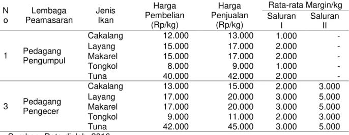 Tabel 1. Margin Pemasaran Ikan Tangkap Di Desa Pohuwato Timur Kecamatan  Marisa Kabupaten Pohuwato, 2016