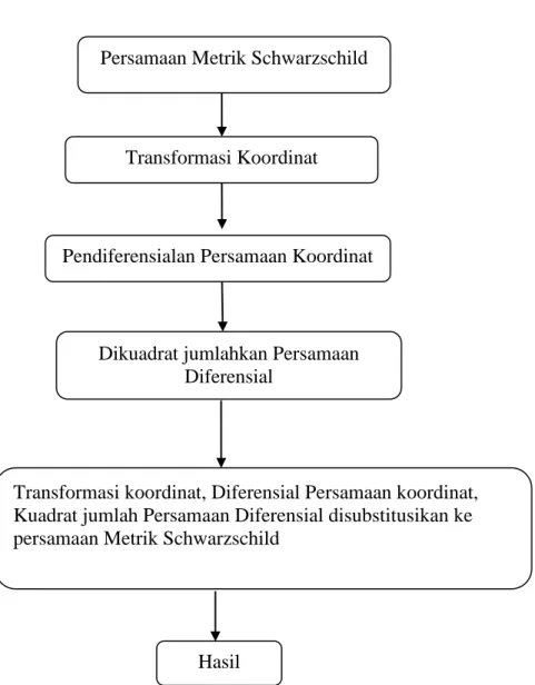 Gambar 3.1 Diagram alir penelitian transformasi metrik Schwarzschild Persamaan Metrik Schwarzschild  