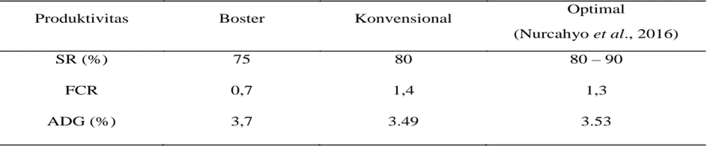 Tabel 1. Data SR, FCR dan ADG Pada Sistem Boster dan Konvensioal Selama Pengamatan Table 1