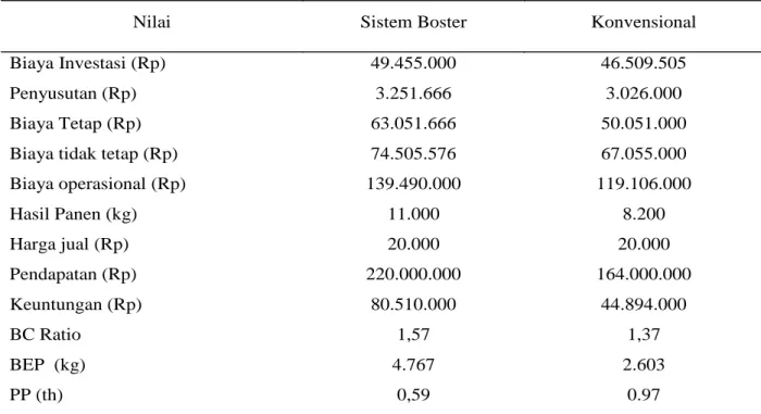 Tabel 3. Hasil Perhitungan Analisa Ekonomi antara Sistem Boster dan Konvensional