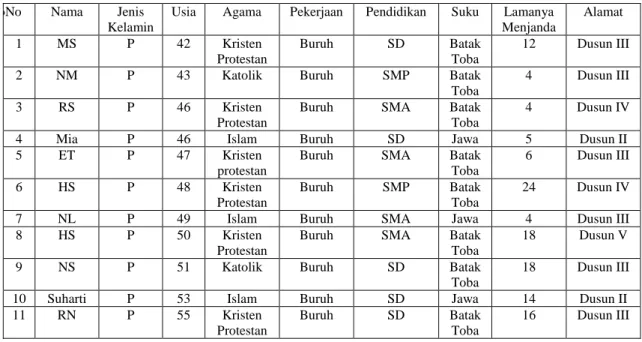 Tabel 4.1. Profil Informan