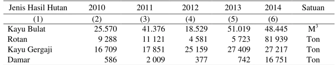 Tabel 1. Perkembangan Produksi Hasil Hutan Menurut Jenisnya, Kabupaten Morowali 2010-2014  Jenis Hasil Hutan  2010  2011  2012  2013  2014  Satuan 