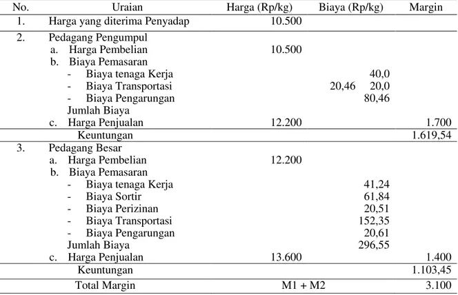 Tabel  3.  Margin  Pemasaran  Getah  Damar  pada  Saluran  II  di  Desa  Malino  Jaya  Kecamatan  Soyo  Jaya Kabupaten Morowali Utara, 2015 
