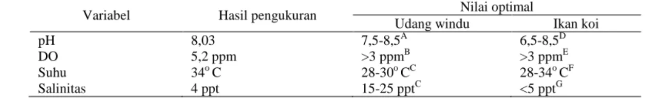 Tabel 2. Hasil Pengamatan Kualitas Air di Tambak Budidaya Polikultur Udang     Windu dan Ikan Koi 