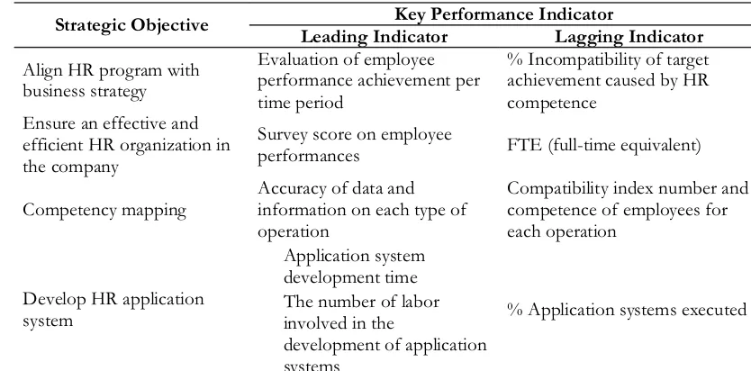 Table 9. Key Performance Indicator of Operational Perspective