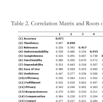 Table 2. Correlation Matrix and Roots of the AVEs (shown as diagonal element)