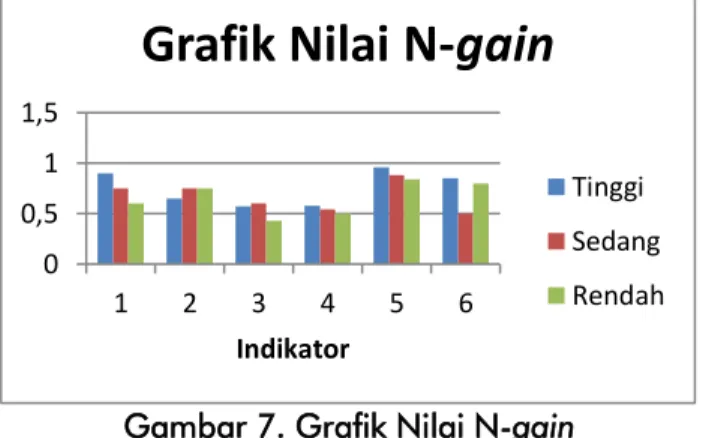Gambar 7. Grafik Nilai N-gain 
