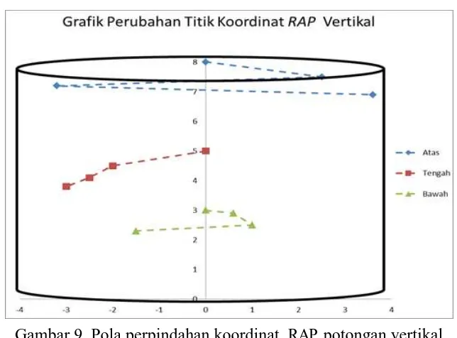 Gambar 9. Pola perpindahan koordinat  RAP potongan vertikal  