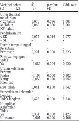 Tabel 2. Estimasi Parameter dan Rasio Kecenderungan