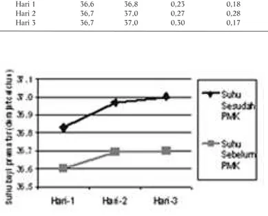 Gambar 1. Rata-rata Suhu Tubuh Bayi Prematur Sebelum dan Sesudah PMK (n=16)