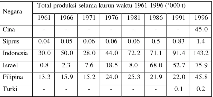 Tabel 1. Total produksi alpukat di beberapa negara di Asia (FAOSTAT, 2001) 