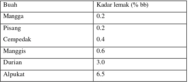 Tabel 2. Kandungan lemak dalam beberapa buah-buahan (Gayo, 1994) 