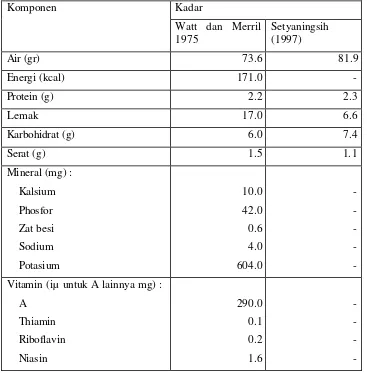 Tabel 3. Komposisi kimia per 100 gram buah alpukat segar (Knight, 2001 dan Setyaningsih, 1997) 