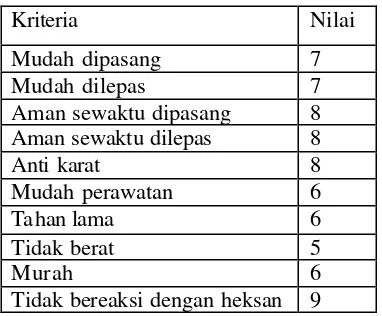 Tabel 5. Matrik keputusan untuk wadah ekstraksi dan destilasi 