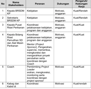 Tabel 3. Peran, hubungan kerja dan pengaruh stakeholders 