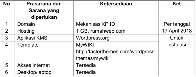 Tabel 4. Prasarana dan Sarana yang diperlukan 