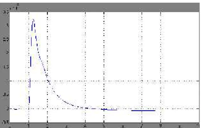 Gambar 6. Grafik daya aktif kp=10, ki=30, kecepatan angin= 17 m/s