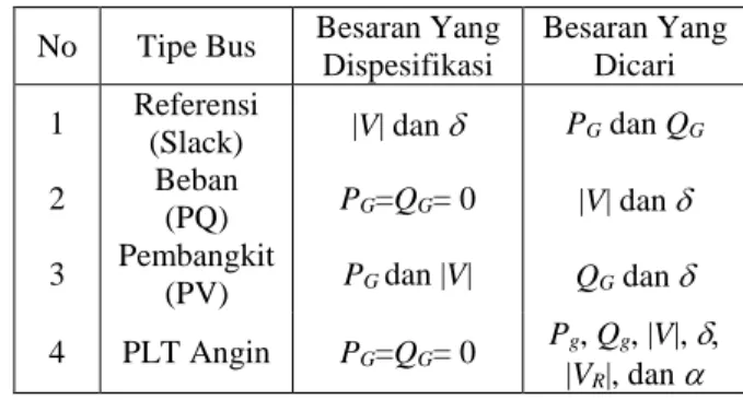 Tabel 2. Tipe Bus dan Besaran Listrik untuk  Sistem dengan PLT Angin  