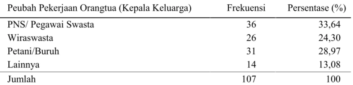 Tabel 4.5 Statistik Deskriptif Peubah Kategorik Pekerjaan Orangtua