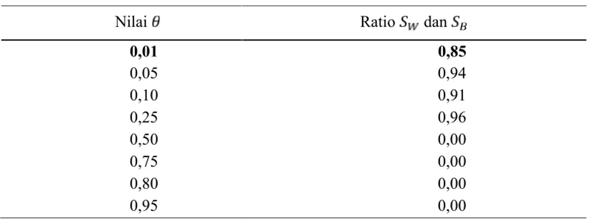 Tabel 4.10 Nilai Ratio Hasil Cluster Metode ROCK