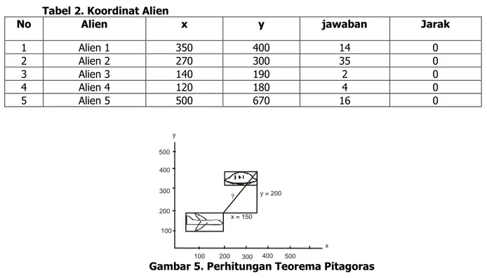 Tabel 2. Koordinat Alien 
