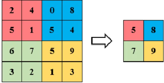 Gambar 3. Proses lapisan max-pooling [16] Ilustrasi  hasil  perhitungan  matriks  citra  denganmenggunakan  max-pooling 
