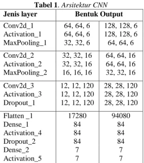 Tabel 1. Arsitektur CNN  Jenis layer  Bentuk Output  Conv2d_1  64, 64, 6  128, 128, 6  Activation_1  64, 64, 6  128, 128, 6  MaxPooling_1  32, 32, 6  64, 64, 6  Conv2d_2  32, 32, 16  64, 64, 16  Activation_2  32, 32, 16  64, 64, 16  MaxPooling_2  16, 16, 1