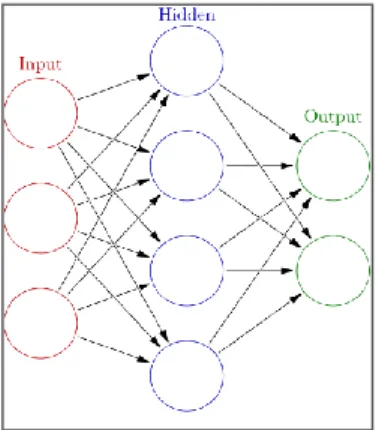 Gambar 2. Model Neural Network 