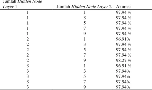 Tabel 5. Percobaan dengan Dua Hidden Layer 