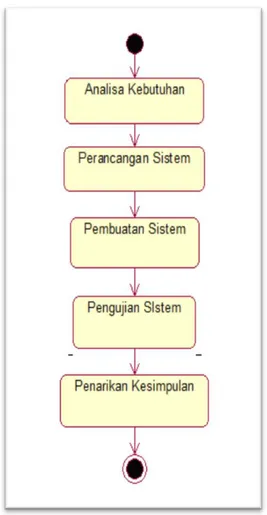 Gambar 1. Tahap Proses Penelitian 