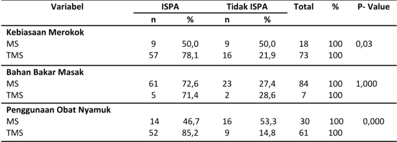 Tabel 2. Hubungan Sumber Polutan Dalam Rumah Dengan Kejadian ISPA Wilayah Kerja Puskesmas  Dahlia Kota Makassar Tahun 2017  