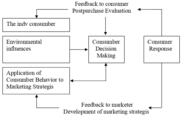 Gambar 2.1. Model Sederhana Dari Perilaku Konsumen 
