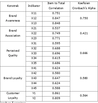 Tabel 4.3. Pengujian Reliability Consistency Internal  