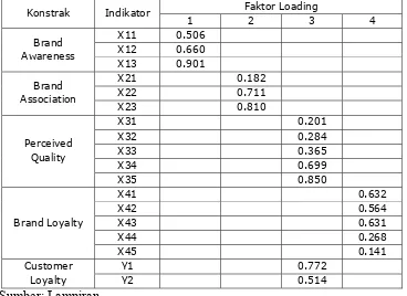 Tabel 4.4.  Standardize Faktor Loading dan Construct dengan Confirmatory Faktor Analysis  