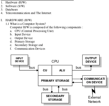 Figure 1.1 The Components of Computer H/W 