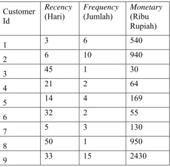 Tabel 2.2 Contoh Data RFM Pelanggan  Customer 