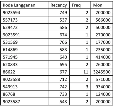 Tabel 4.5 Cuplikan Nilai RFM Pelanggan  Kode Langganan  Recency  Freq  Mon 