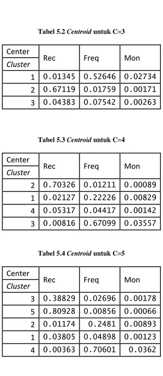 Tabel 5.2 Centroid untuk C=3  Center 