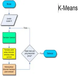 Gambar 4. Tahap Clustering K-Means 