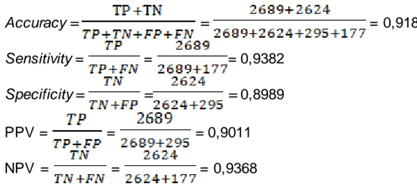 Tabel  3 Nilai  accuracy,  sensitivity,  specificity,  ppv dan npv  metode  Decission  Tree  Nilai  (% )  Accuracy  0,9184  Sensitivity  0,9382  Specificity  0,8989  PPV  0,9011  NPV  0,9368 