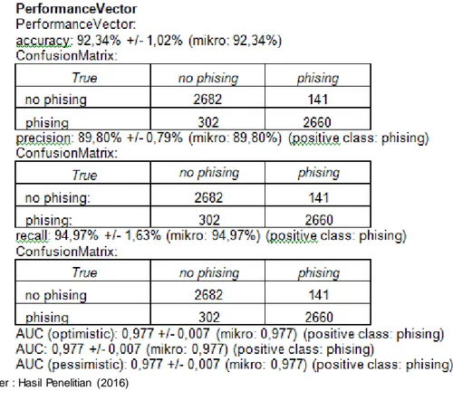 Gambar  6. Nilai  accuracy,  precision  dan  recall Pengujian  Support  Vector Machine 