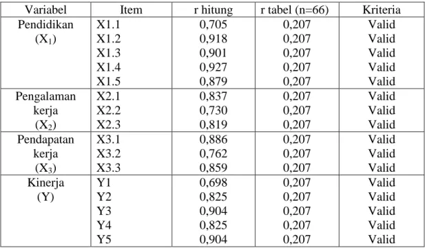 Tabel 3.2  Hasil Uji Validitas 