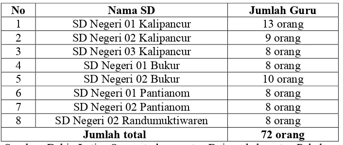 Tabel 3.1 Data Guru SD di  Dabin Letjen Suprapto