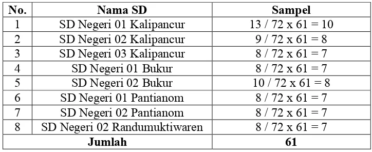 Tabel 3.2 Jumlah sampel masing-masing SD Dabin Letjen Suprapto Kecamatan Bojong Kabupaten Pekalongan 