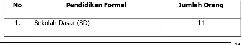 Tabel 2. Komposisi PNS Menurut Pendidikan Formal  