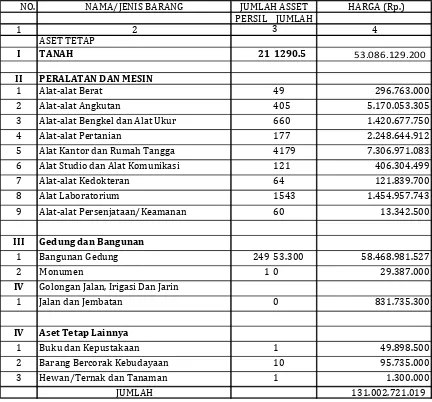 Tabel 3 . DAFTAR ASET DINAS PERTANIAN DAN TANAMAN PANGAN  PROVINSI SUMATERA BARATPer 31 Desember 2015