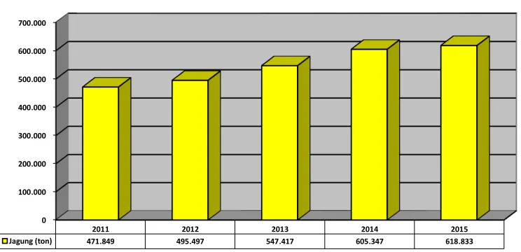 Grafik Jagung 
